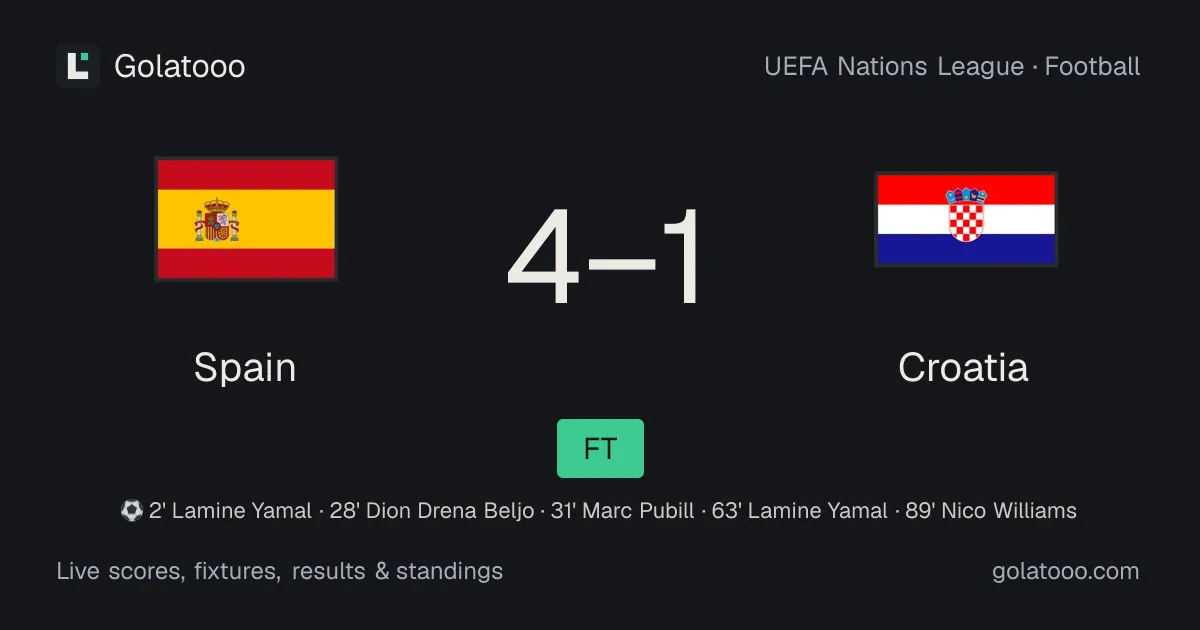 إسبانيا 4-1 كرواتيا: تقرير المباراة والأهداف والإحصائيات