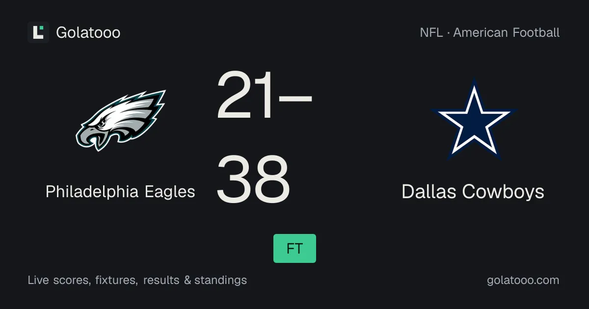 Philadelphia Eagles 21-38 Dallas Cowboys: match report and statistics