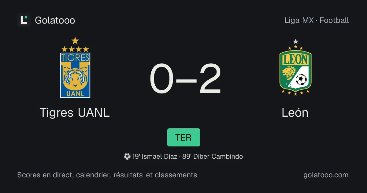 Tigres UANL 0-2 León : résumé du match, buts et statistiques