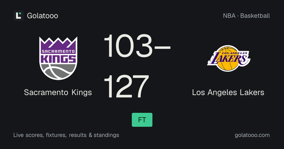 Sacramento Kings 103-127 Los Angeles Lakers: match report and statistics