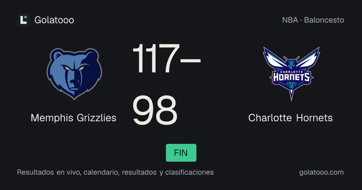 Memphis Grizzlies dominan y vencen 117-98 a Charlotte Hornets