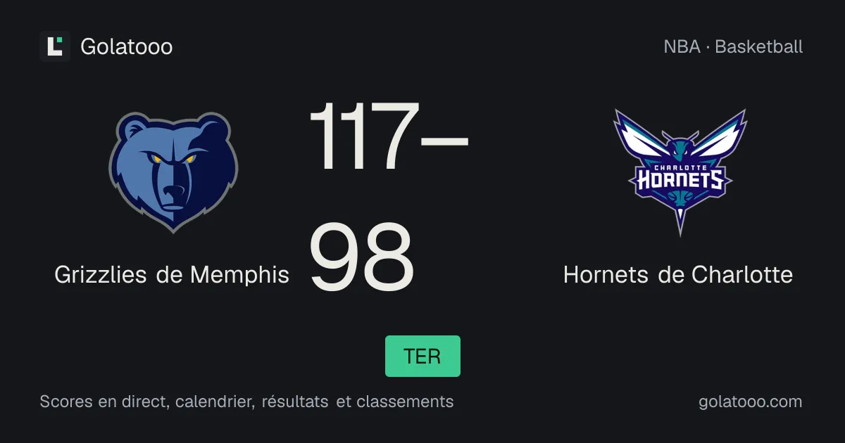 Les Grizzlies de Memphis dominent les Hornets de Charlotte 117-98