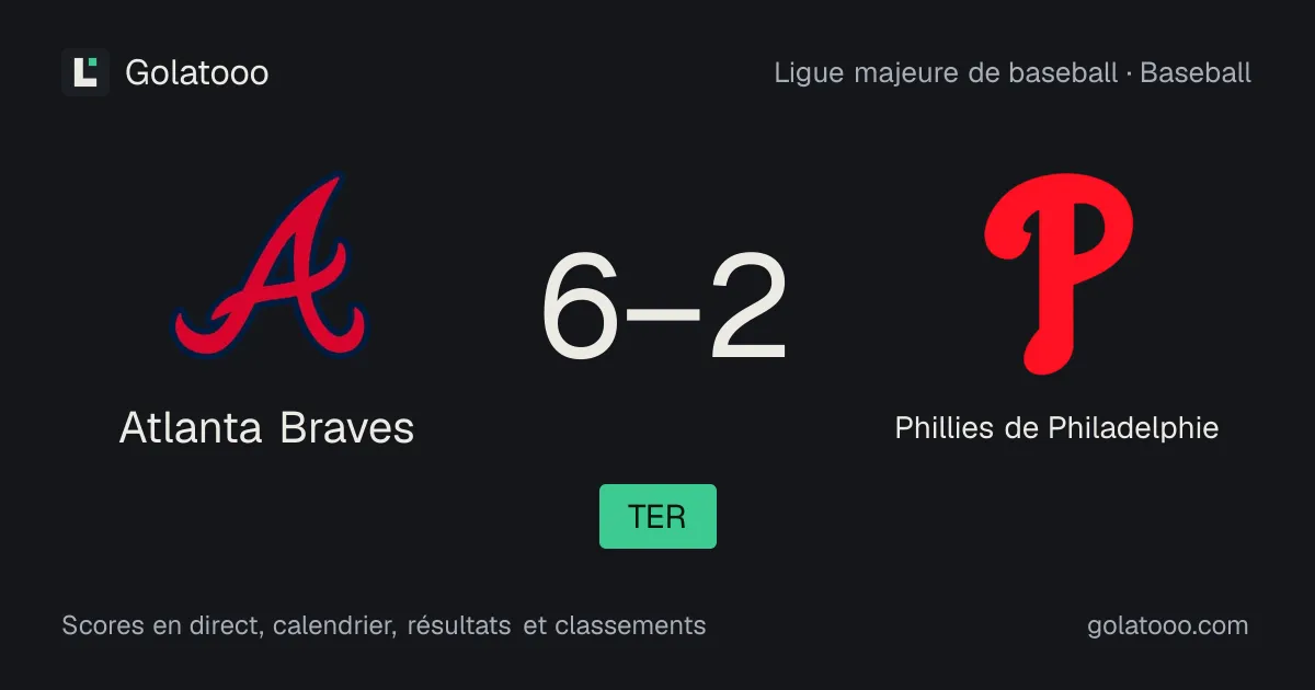 Atlanta Braves 6-2 Phillies de Philadelphie : résumé du match et statistiques