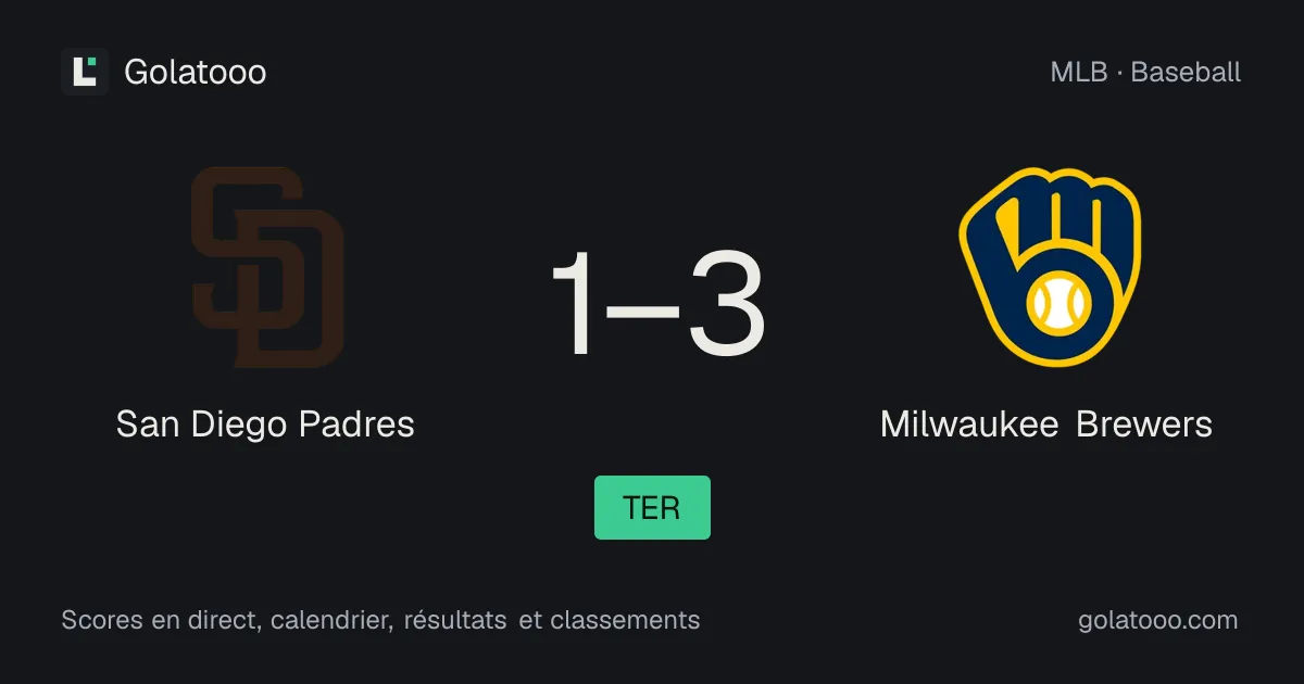 San Diego Padres 1-3 Milwaukee Brewers : résumé du match et statistiques