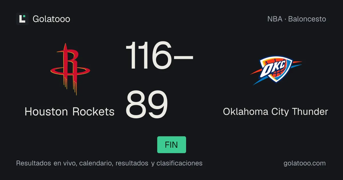 Houston Rockets 116-89 Oklahoma City Thunder: crónica del partido y estadísticas