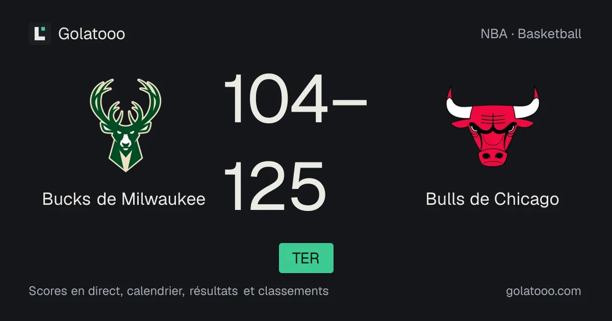 Les Bulls de Chicago dominent les Bucks 125-104 à Milwaukee