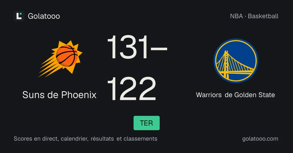 Suns de Phoenix 131-122 Warriors de Golden State : résumé du match et statistiques