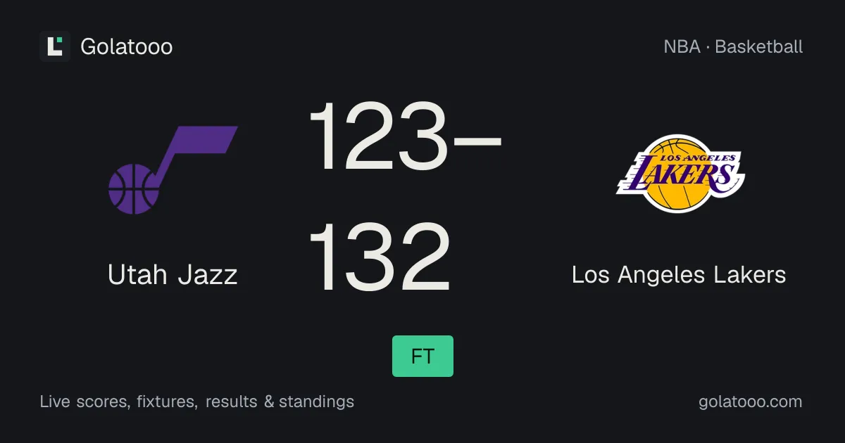 Utah Jazz 123-132 Los Angeles Lakers: match report and statistics