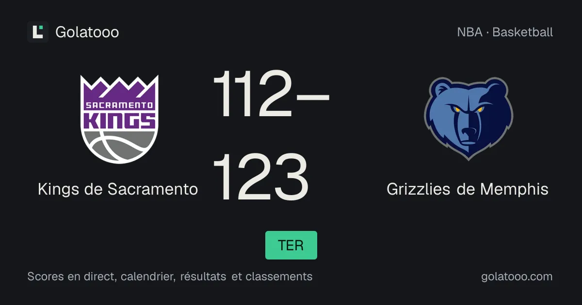 Kings de Sacramento 112-123 Grizzlies de Memphis : résumé du match et statistiques