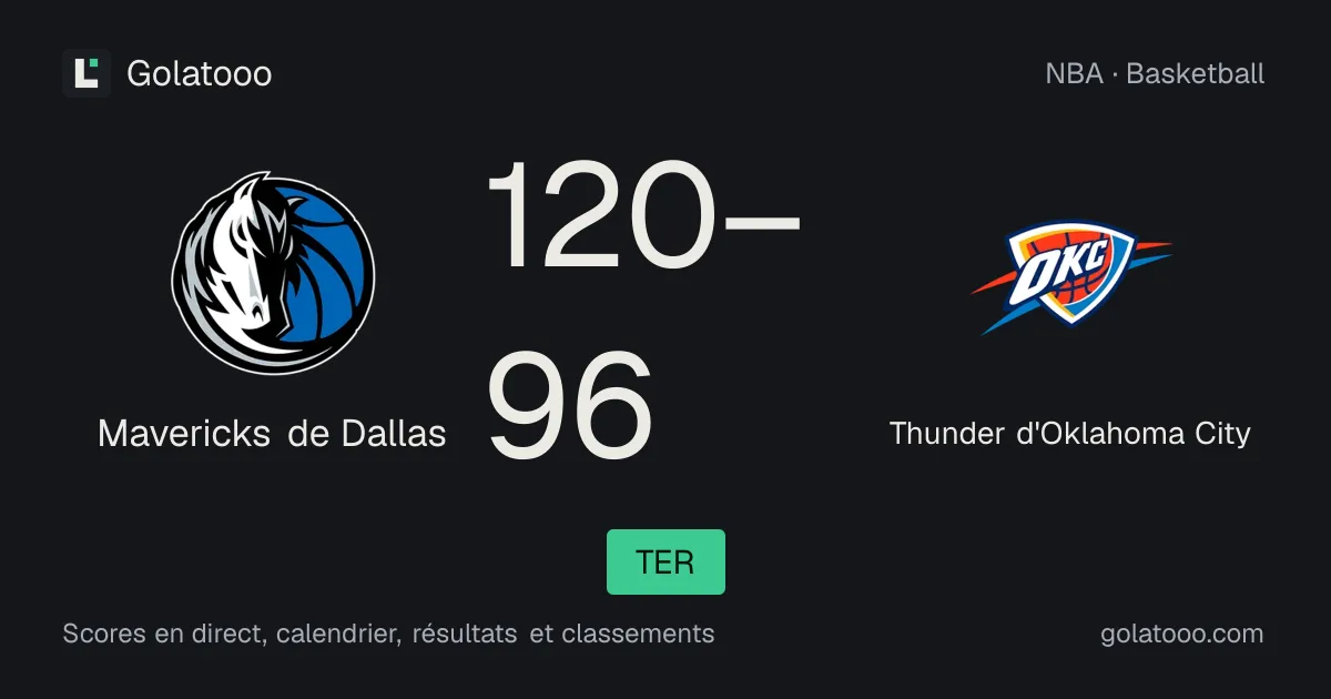 Mavericks de Dallas 120-96 Thunder d'Oklahoma City : résumé du match et statistiques