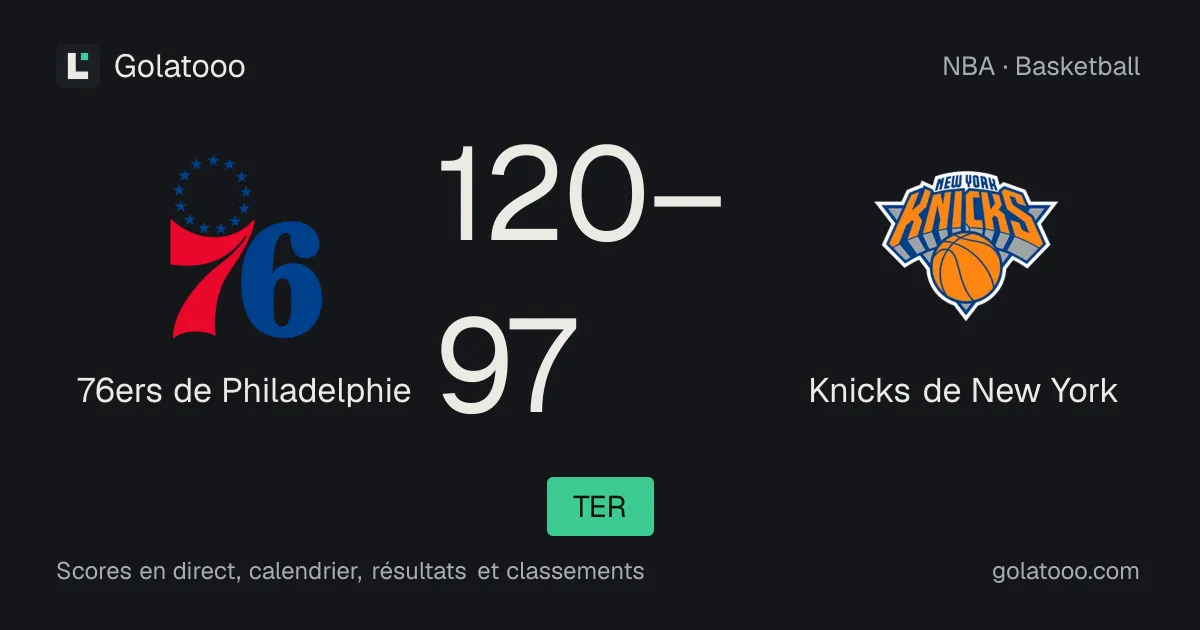 76ers de Philadelphie 120-97 Knicks de New York : résumé du match et statistiques