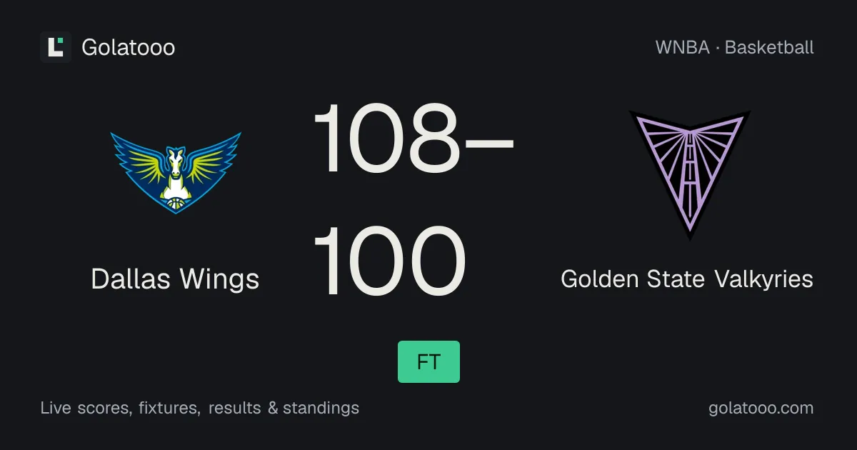 Dallas Wings 108-100 Golden State Valkyries: تقرير المباراة والإحصائيات